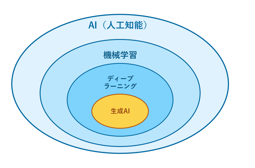AI・機械学習・ディープラーニング・生成AIの入れ子（包含）関係を表した図