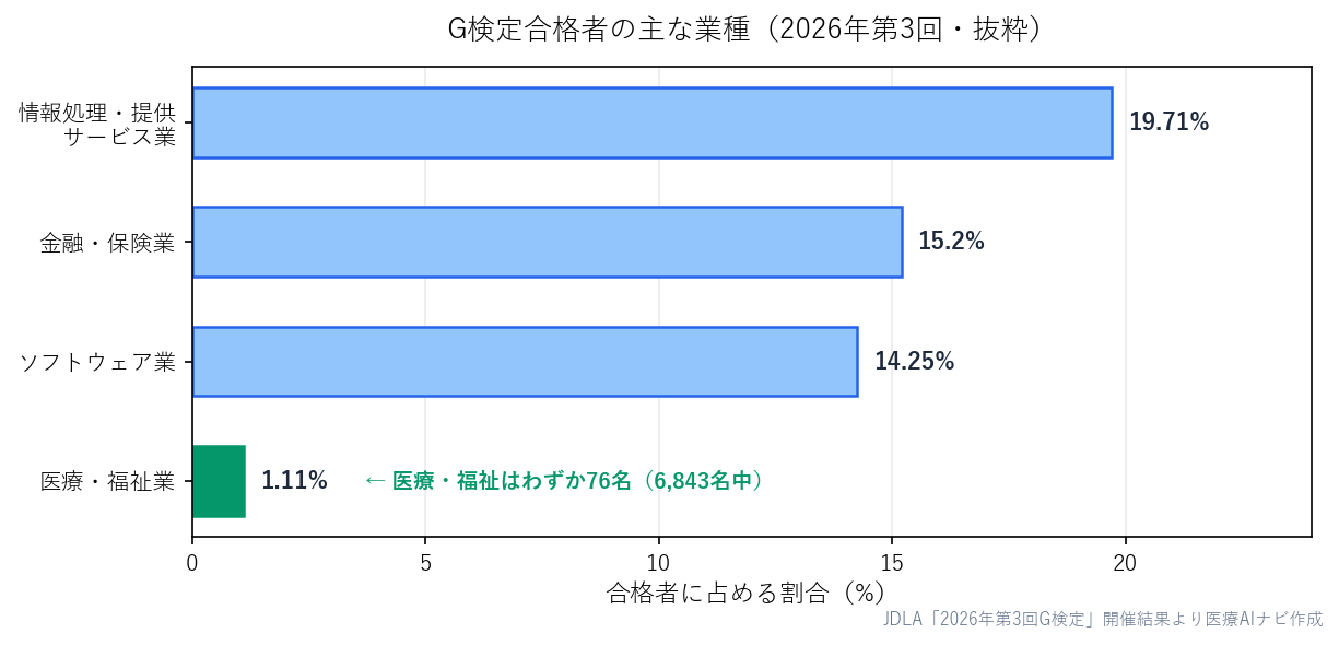 G検定合格者の主な業種（2026年第3回・抜粋）。情報処理・提供サービス業19.71%、金融・保険業15.2%、ソフトウェア業14.25%に対し、医療・福祉業は1.11%にとどまる
