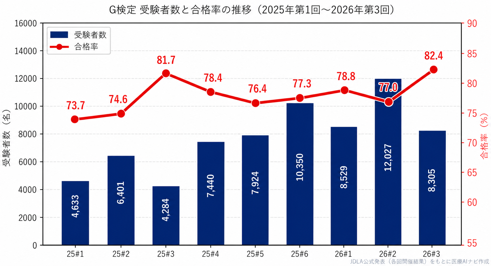 G検定の受験者数と合格率の推移（2025年第1回から2026年第3回まで）。受験者は増加傾向で、合格率は73〜82%の間で推移している
