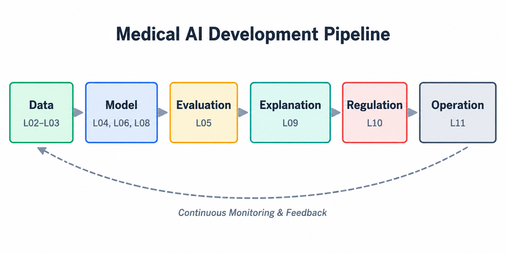 医療AI開発のパイプライン図（Data→Model→Evaluation→Explanation→Regulation→Operation）