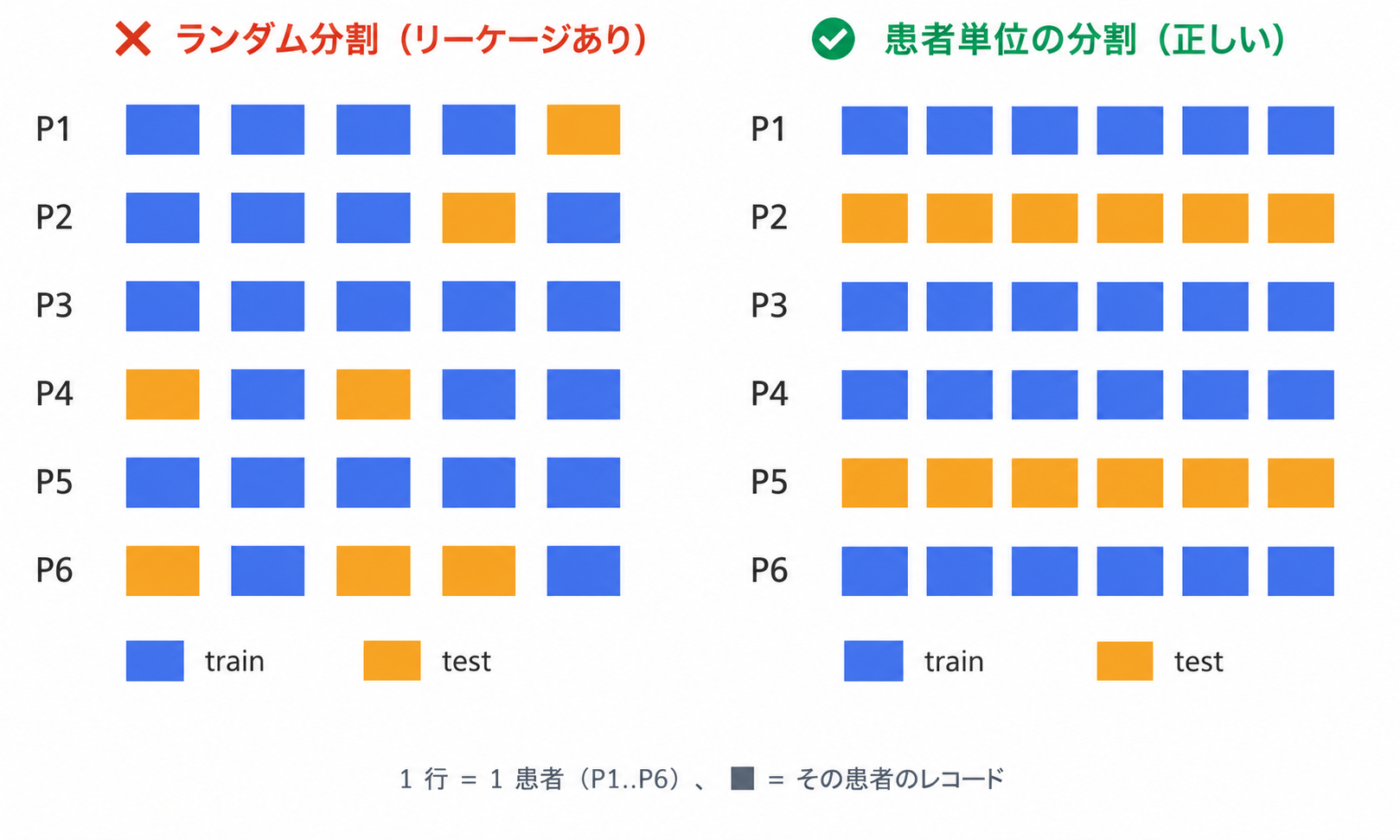 ランダム分割では同じ患者のレコードが訓練とテストに混ざるが、患者単位の分割では患者ごとにどちらか一方に入る図