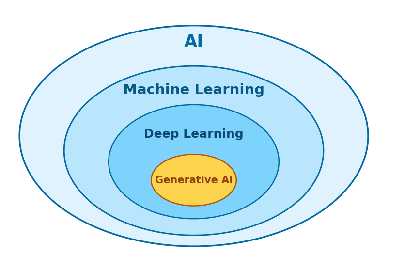 AI・機械学習・ディープラーニング・生成AIの入れ子の関係図