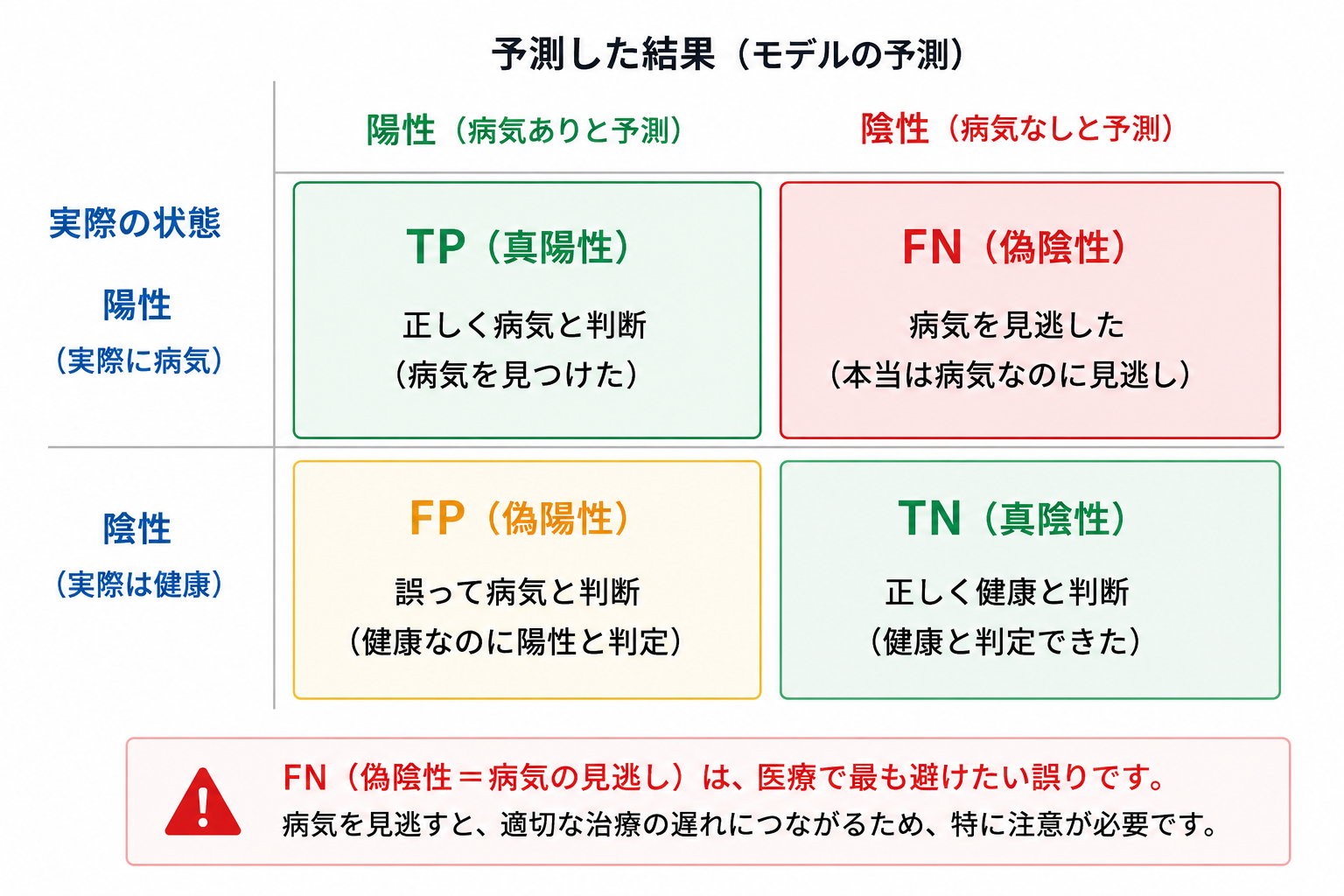 混同行列：TP・FN・FP・TN の4マスと偽陰性の重要性