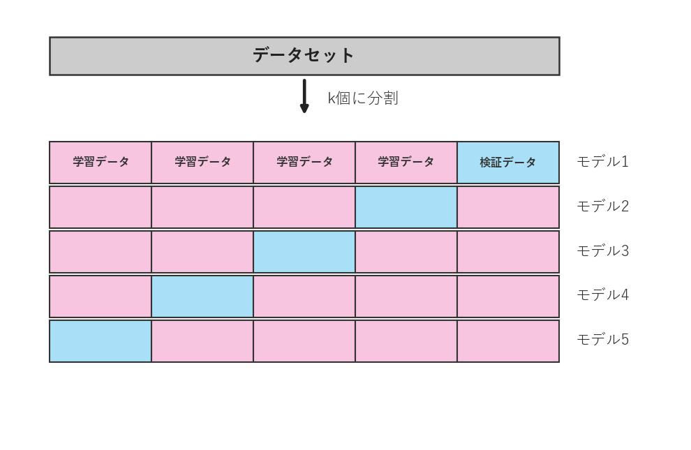 k分割交差検証：データセットをk個に分け、検証データを入れ替えながらk回評価する図