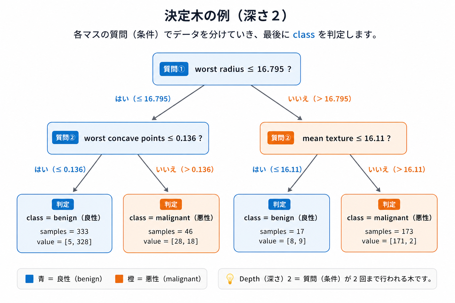 乳がんデータで作った決定木（深さ2）の図