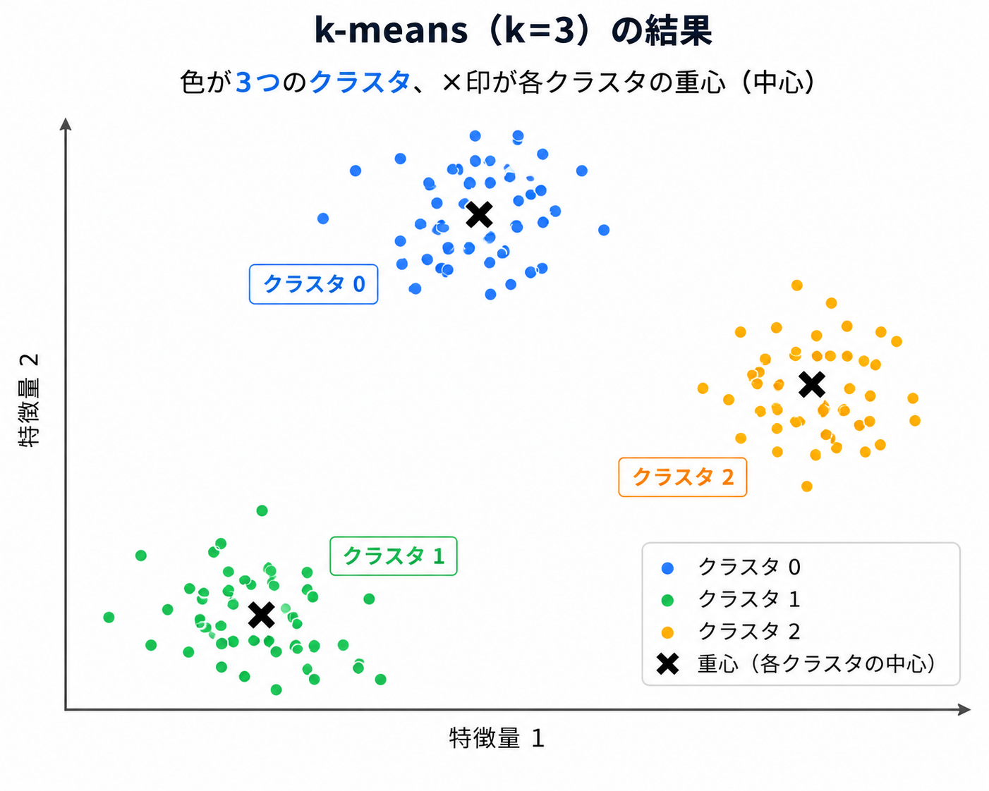 k-meansで3つのグループに分けた散布図。×印が各グループの重心