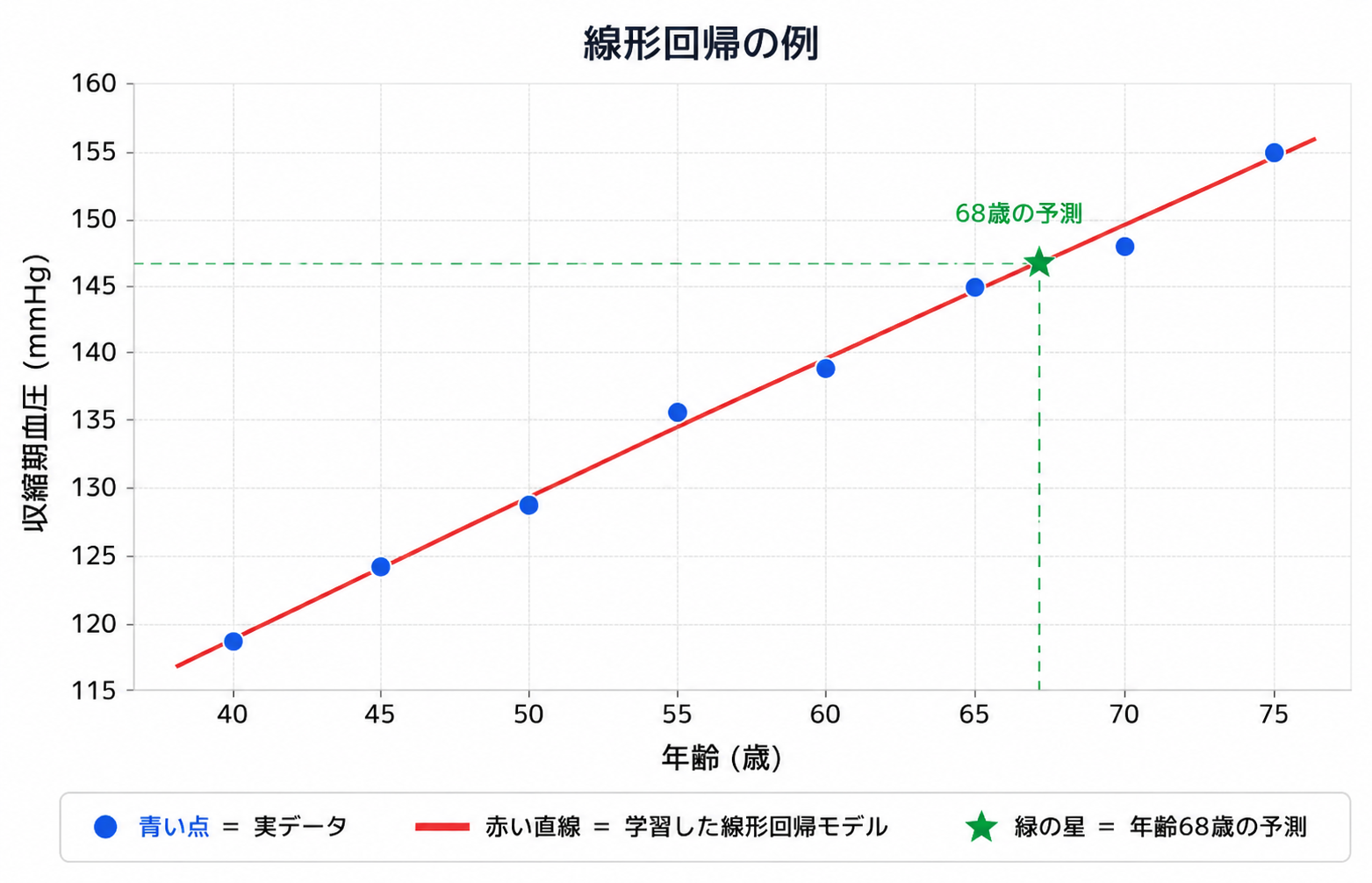 年齢と最高血圧の散布図に回帰直線を当てはめた図