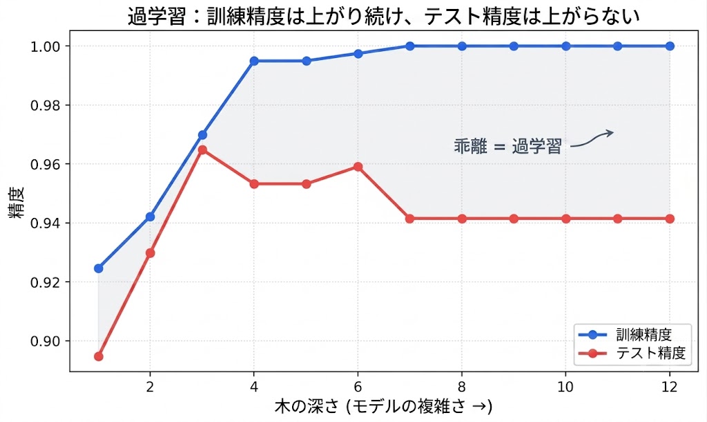 木の深さに対する訓練精度とテスト精度のグラフ。差が過学習を表す