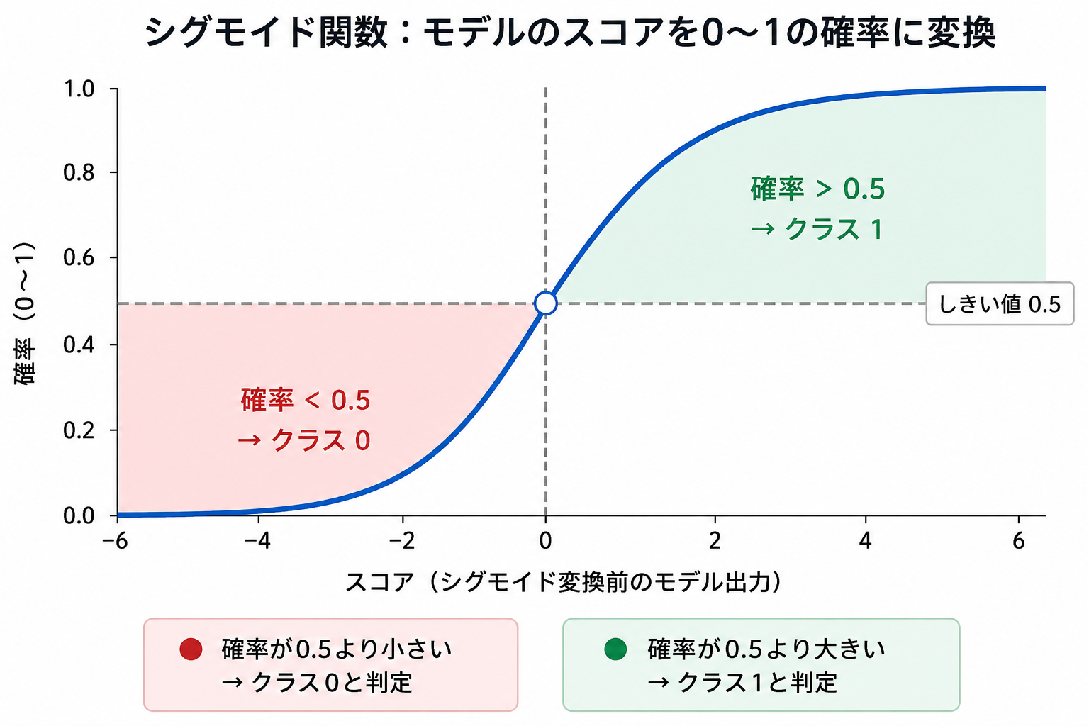 シグモイド関数：スコアを0〜1の確率に変換するS字カーブ
