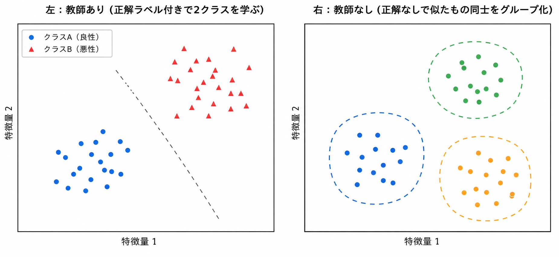 教師あり学習と教師なし学習の違いの図