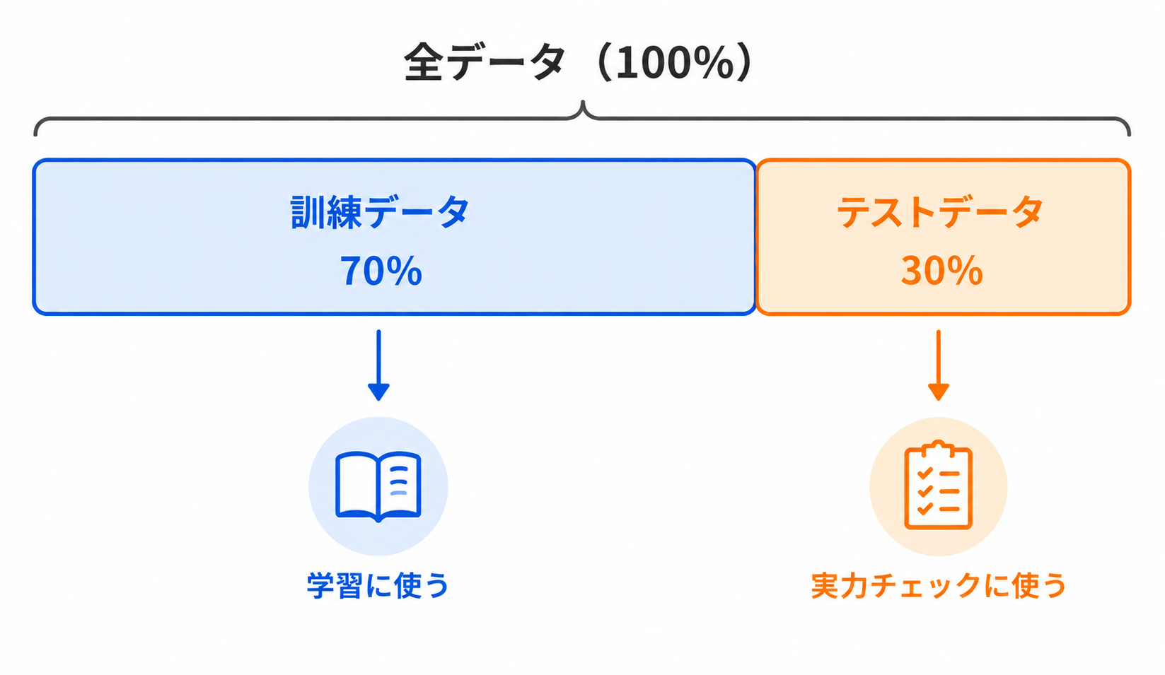全データを訓練用とテスト用に分ける図
